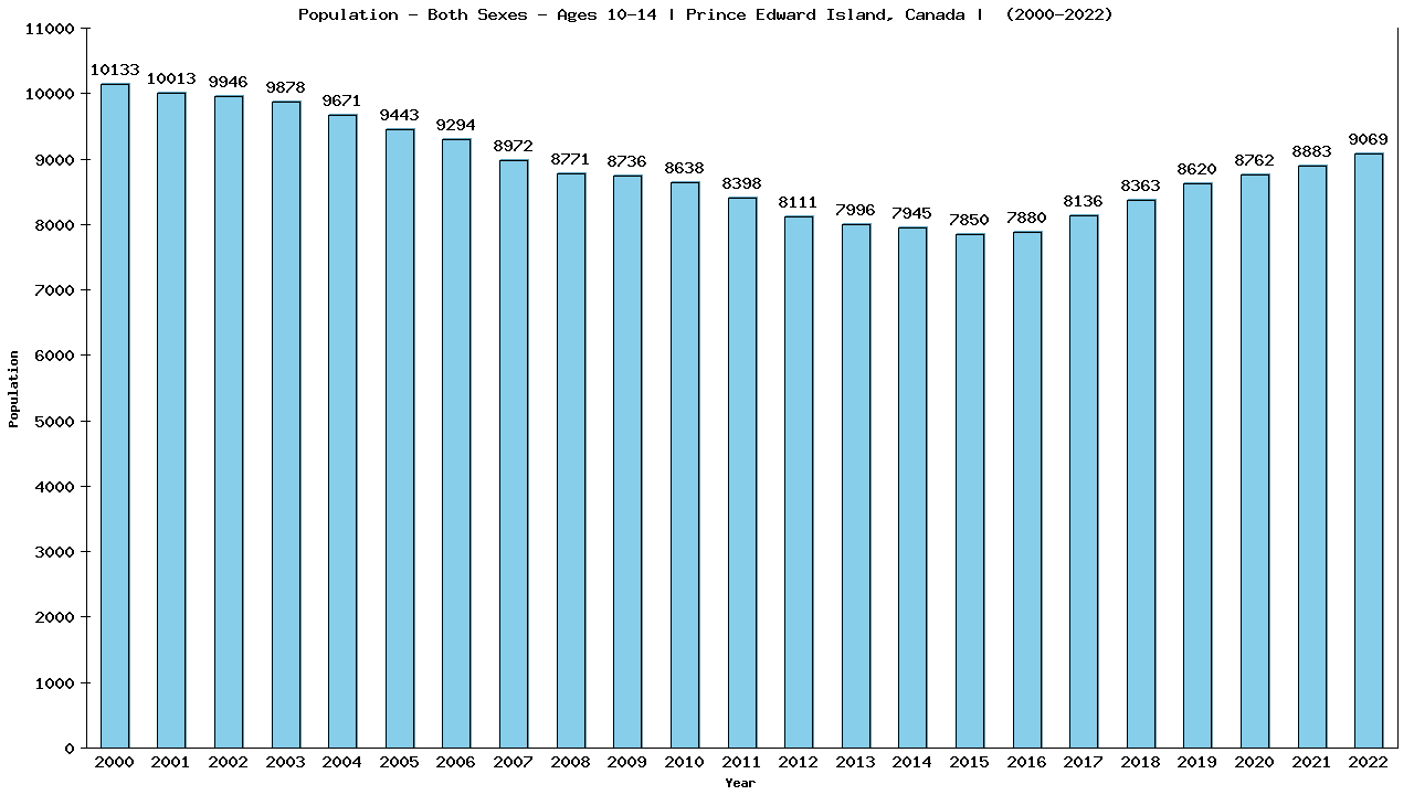 Graph showing Populalation - Girls And Boys - Aged 10-14 - [2000-2022] | Prince Edward Island, Canada